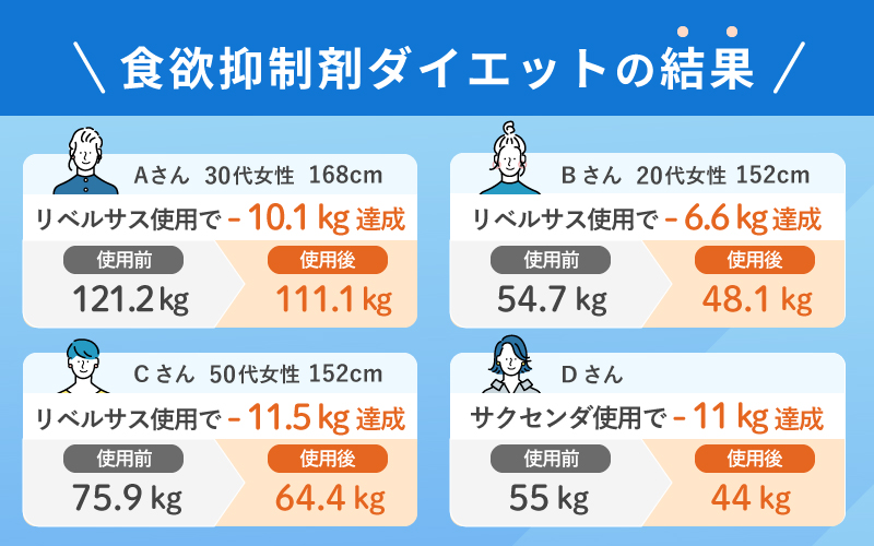 食欲抑制剤　症例データ