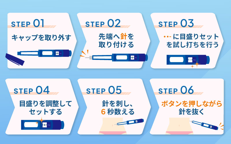 自己注射の手順