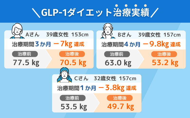 GLP-1ダイエットの治療実績