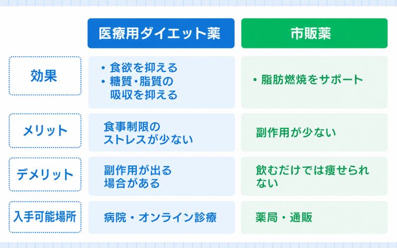 ダイエット薬　入手可能場所