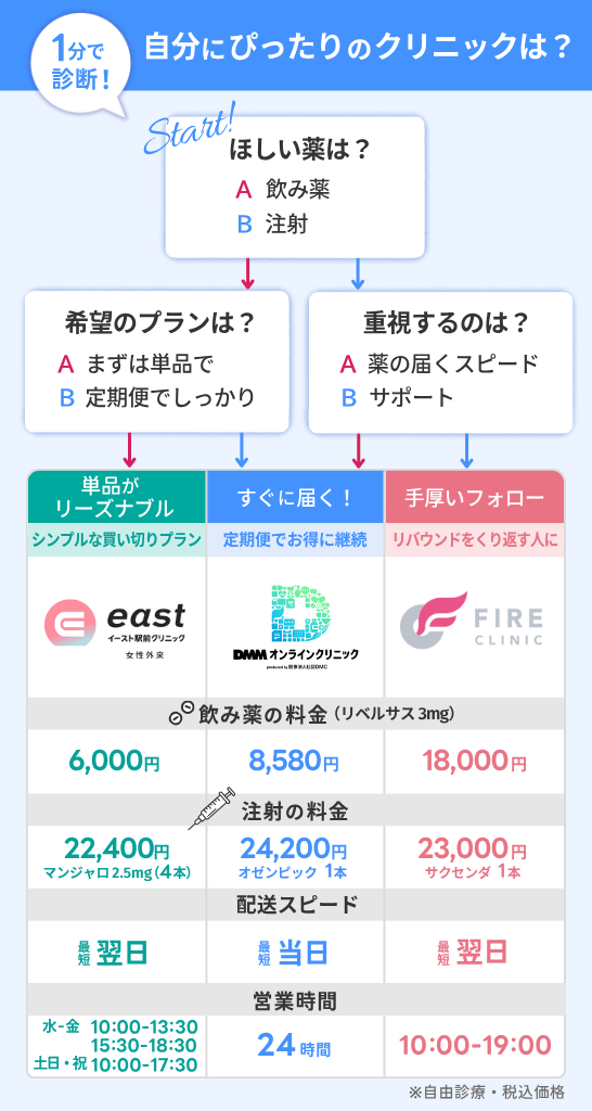 GLP-1 おすすめクリニックのチャート表