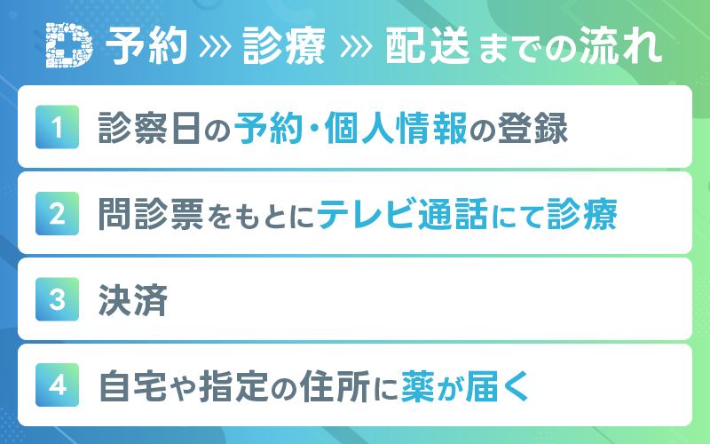 DMMオンラインクリニック　予約の手順