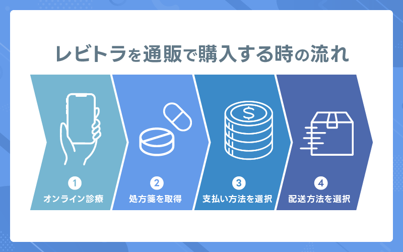 レビトラを通販で購入する時の流れ