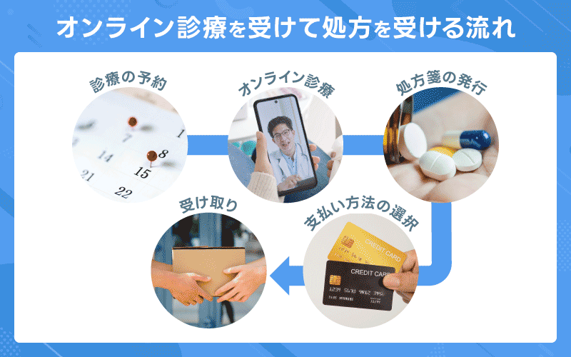 オンライン診療　流れ