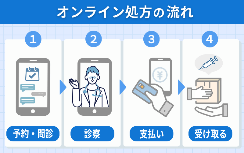 オンライン処方の流れ