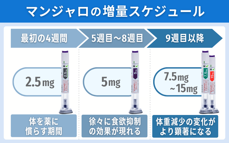 マンジャロ　増量スケジュール