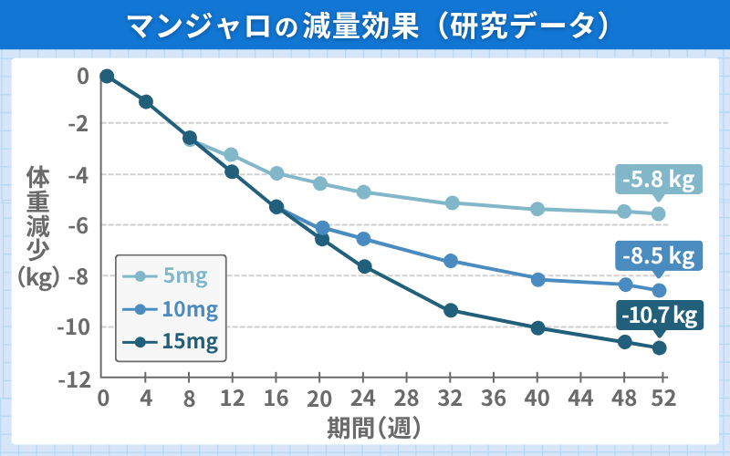 マンジャロ　減量　研究データ