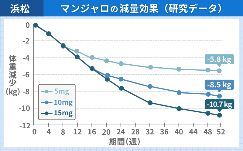 マンジャロ　減量効果　浜松
