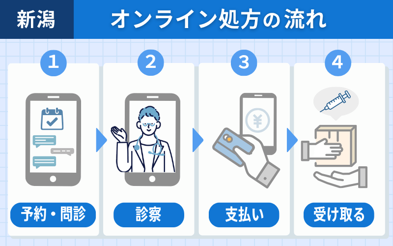 オンライン処方の流れ　新潟