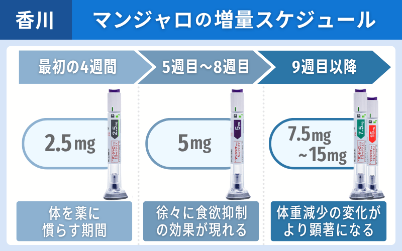 マンジャロ　増量スケジュール　香川