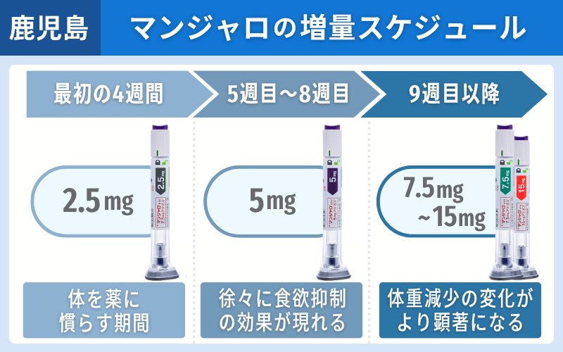 マンジャロ　増量スケジュール　鹿児島