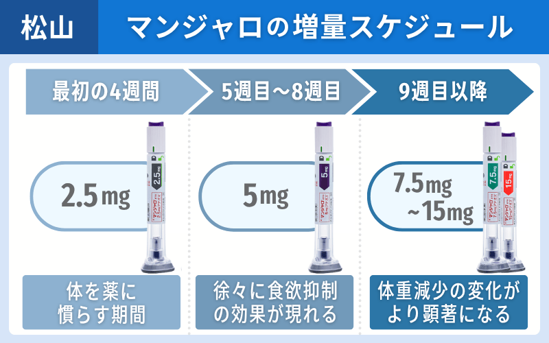 マンジャロ　増量スケジュール　松山