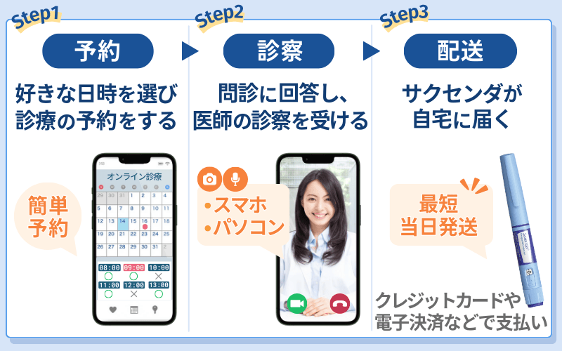 オンライン診療の流れ