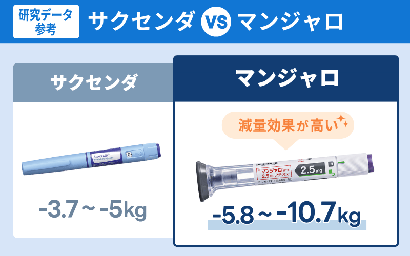 サクセンダ　マンジャロ　どれくらい痩せるのか
